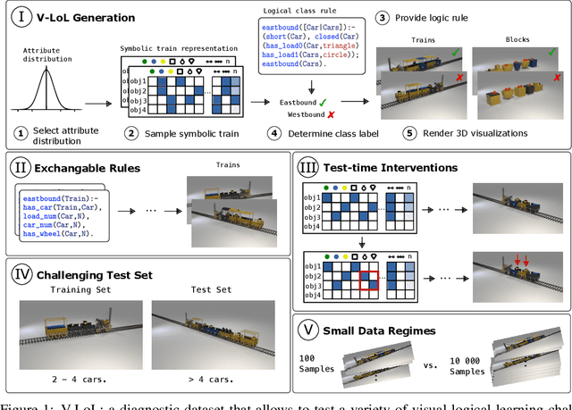 Figure 1 for V-LoL: A Diagnostic Dataset for Visual Logical Learning