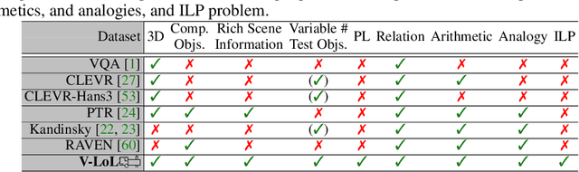 Figure 2 for V-LoL: A Diagnostic Dataset for Visual Logical Learning