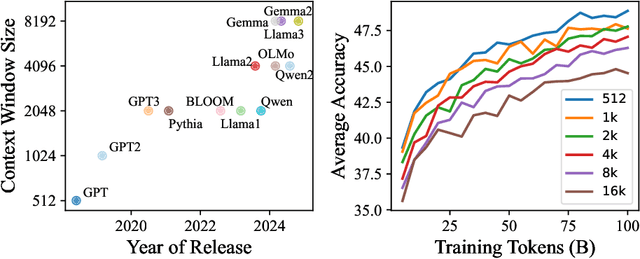 Figure 1 for SkyLadder: Better and Faster Pretraining via Context Window Scheduling