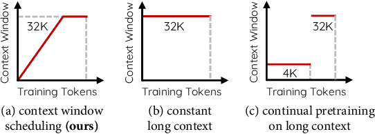 Figure 3 for SkyLadder: Better and Faster Pretraining via Context Window Scheduling