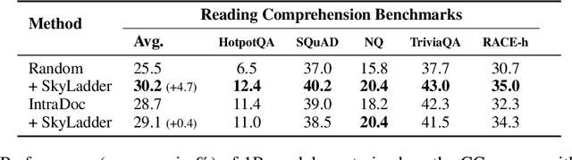Figure 4 for SkyLadder: Better and Faster Pretraining via Context Window Scheduling