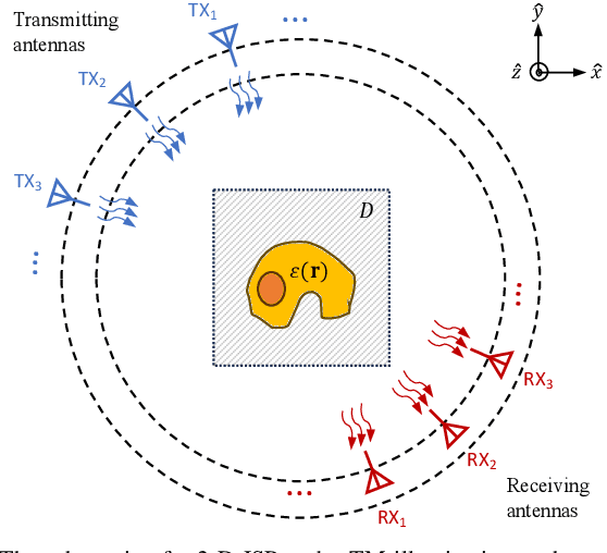 Figure 1 for VBIM-Net: Variational Born Iterative Network for Inverse Scattering Problems