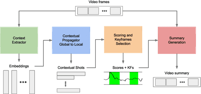 Figure 1 for Enhancing Video Summarization with Context Awareness