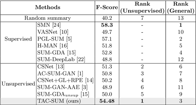 Figure 3 for Enhancing Video Summarization with Context Awareness