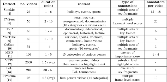 Figure 4 for Enhancing Video Summarization with Context Awareness