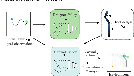 Figure 3 for Learning to Design and Use Tools for Robotic Manipulation