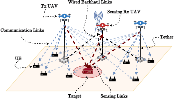 Figure 2 for Performance of UAV-based Cell-free mMIMO ISAC Networks: Tethered vs. Mobile