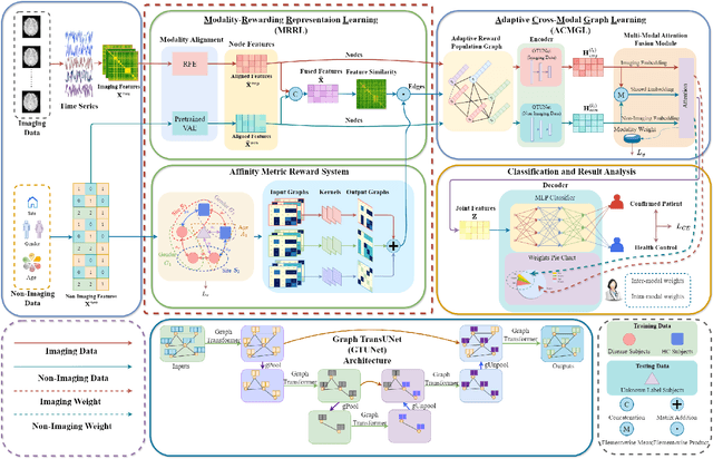 Figure 1 for MM-GTUNets: Unified Multi-Modal Graph Deep Learning for Brain Disorders Prediction