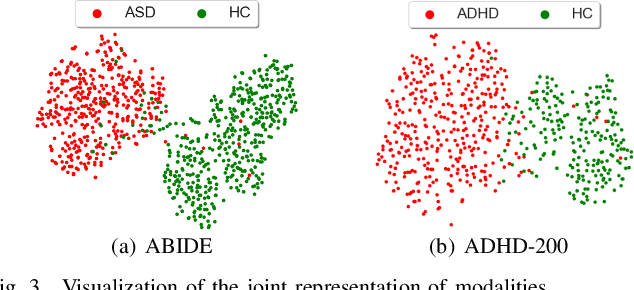 Figure 3 for MM-GTUNets: Unified Multi-Modal Graph Deep Learning for Brain Disorders Prediction