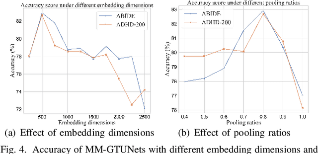 Figure 4 for MM-GTUNets: Unified Multi-Modal Graph Deep Learning for Brain Disorders Prediction