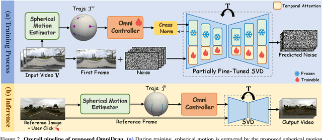 Figure 1 for OmniDrag: Enabling Motion Control for Omnidirectional Image-to-Video Generation