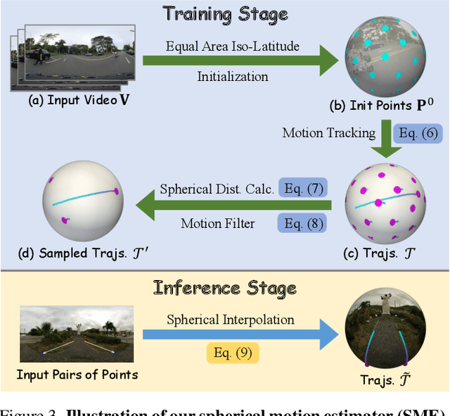 Figure 3 for OmniDrag: Enabling Motion Control for Omnidirectional Image-to-Video Generation