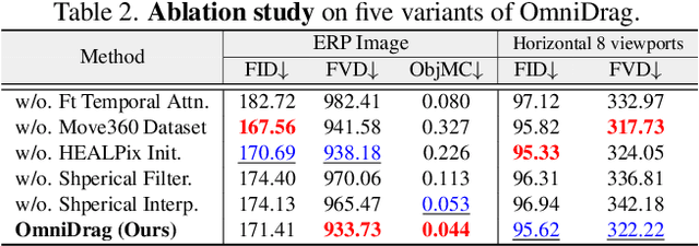 Figure 2 for OmniDrag: Enabling Motion Control for Omnidirectional Image-to-Video Generation