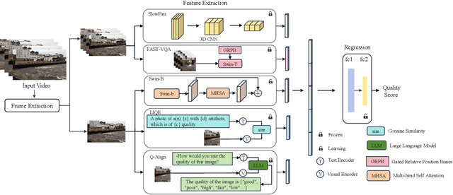 Figure 3 for Enhancing Blind Video Quality Assessment with Rich Quality-aware Features