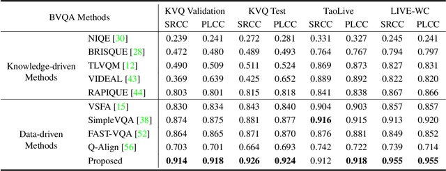 Figure 2 for Enhancing Blind Video Quality Assessment with Rich Quality-aware Features