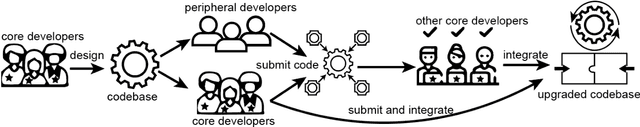 Figure 1 for The Impact of Generative AI on Collaborative Open-Source Software Development: Evidence from GitHub Copilot