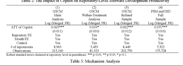 Figure 3 for The Impact of Generative AI on Collaborative Open-Source Software Development: Evidence from GitHub Copilot