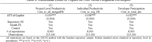 Figure 4 for The Impact of Generative AI on Collaborative Open-Source Software Development: Evidence from GitHub Copilot