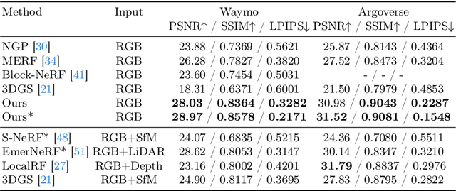 Figure 1 for HO-Gaussian: Hybrid Optimization of 3D Gaussian Splatting for Urban Scenes