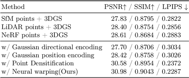 Figure 3 for HO-Gaussian: Hybrid Optimization of 3D Gaussian Splatting for Urban Scenes