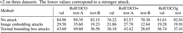 Figure 2 for Adversarial Robustness for Visual Grounding of Multimodal Large Language Models