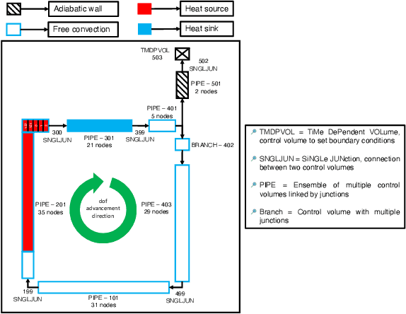 Figure 3 for From Models To Experiments: Shallow Recurrent Decoder Networks on the DYNASTY Experimental Facility