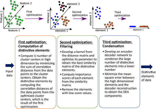 Figure 1 for Discovering distinctive elements of biomedical datasets for high-performance exploration