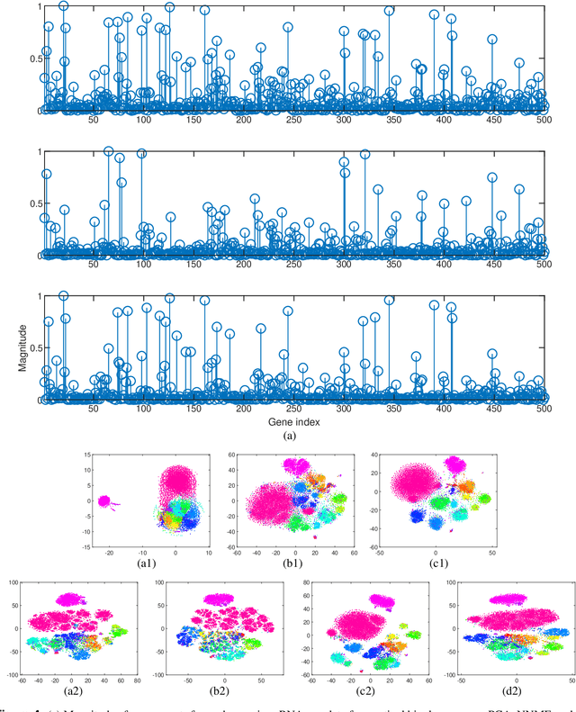 Figure 4 for Discovering distinctive elements of biomedical datasets for high-performance exploration