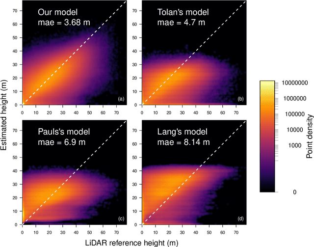 Figure 4 for High Resolution Tree Height Mapping of the Amazon Forest using Planet NICFI Images and LiDAR-Informed U-Net Model