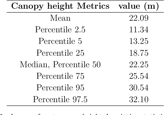Figure 2 for High Resolution Tree Height Mapping of the Amazon Forest using Planet NICFI Images and LiDAR-Informed U-Net Model