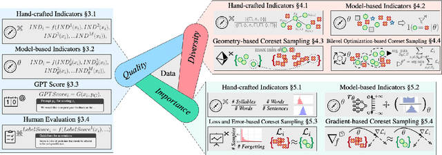 Figure 1 for Unleashing the Power of Data Tsunami: A Comprehensive Survey on Data Assessment and Selection for Instruction Tuning of Language Models