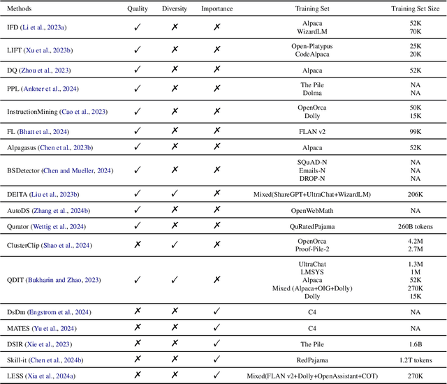 Figure 2 for Unleashing the Power of Data Tsunami: A Comprehensive Survey on Data Assessment and Selection for Instruction Tuning of Language Models