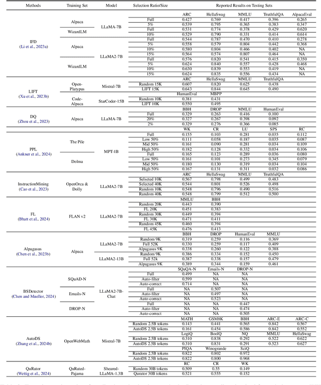 Figure 4 for Unleashing the Power of Data Tsunami: A Comprehensive Survey on Data Assessment and Selection for Instruction Tuning of Language Models