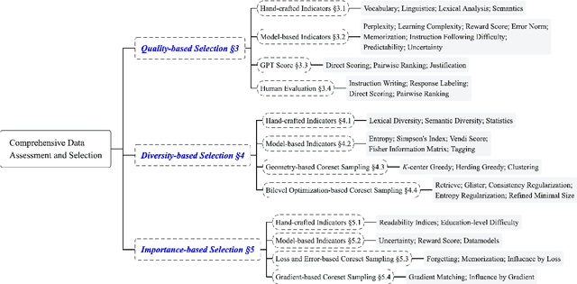 Figure 3 for Unleashing the Power of Data Tsunami: A Comprehensive Survey on Data Assessment and Selection for Instruction Tuning of Language Models