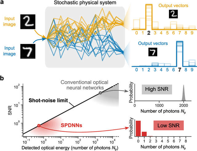 Figure 1 for Quantum-noise-limited optical neural networks operating at a few quanta per activation