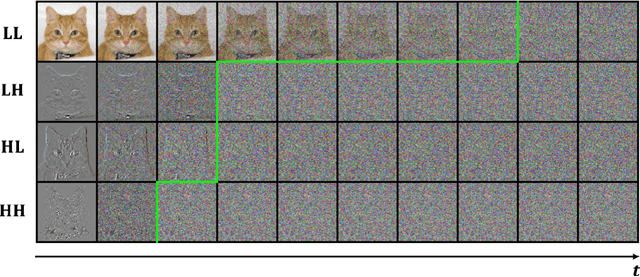 Figure 1 for Multi-scale Generative Modeling for Fast Sampling