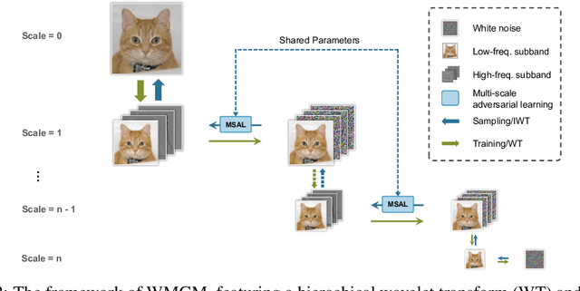 Figure 3 for Multi-scale Generative Modeling for Fast Sampling