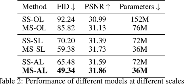 Figure 4 for Multi-scale Generative Modeling for Fast Sampling