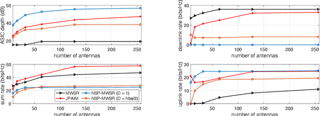 Figure 2 for Joint Power Allocation and Beamforming for In-band Full-duplex Multi-cell Multi-user Networks