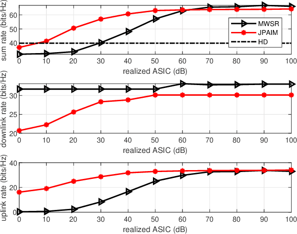 Figure 4 for Joint Power Allocation and Beamforming for In-band Full-duplex Multi-cell Multi-user Networks