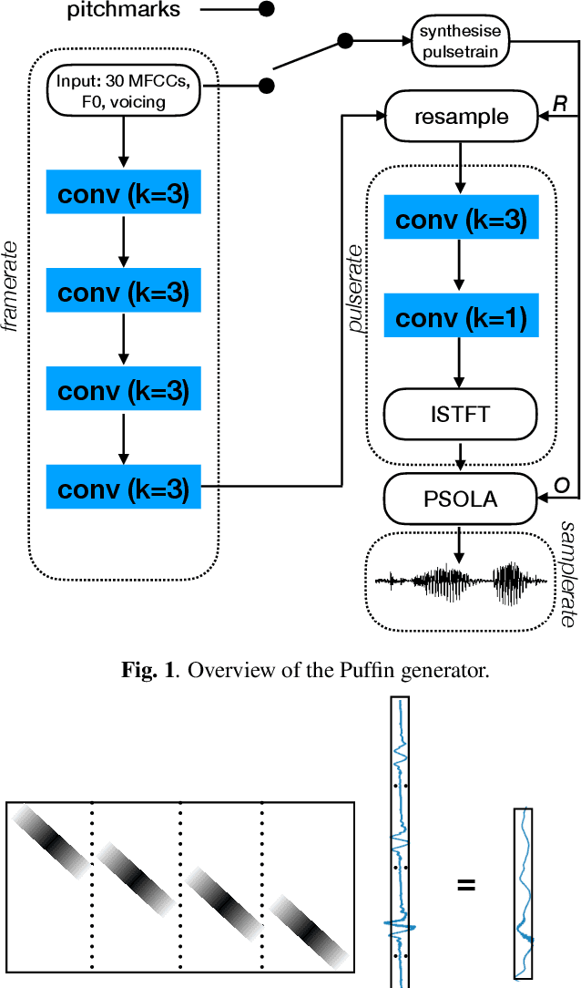 Figure 1 for Puffin: pitch-synchronous neural waveform generation for fullband speech on modest devices