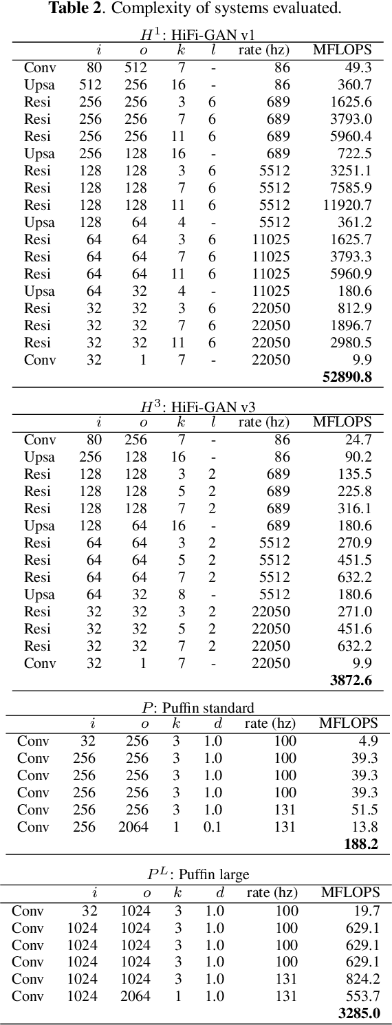 Figure 2 for Puffin: pitch-synchronous neural waveform generation for fullband speech on modest devices