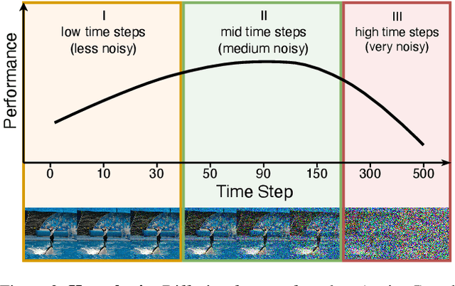 Figure 3 for Do text-free diffusion models learn discriminative visual representations?