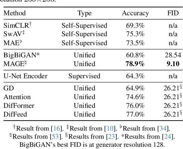 Figure 2 for Do text-free diffusion models learn discriminative visual representations?