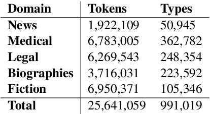 Figure 3 for Automatic Extraction of the Romanian Academic Word List: Data and Methods