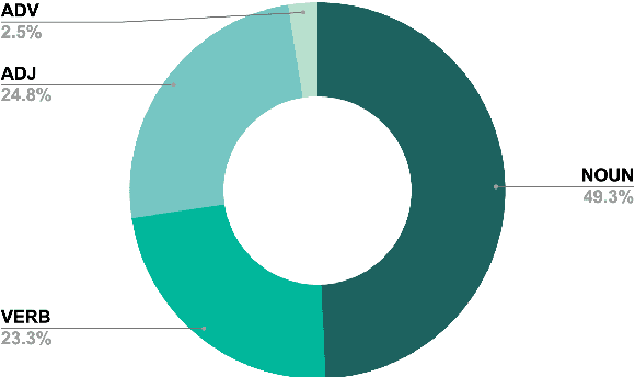 Figure 2 for Automatic Extraction of the Romanian Academic Word List: Data and Methods