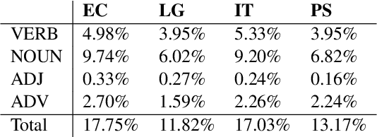 Figure 4 for Automatic Extraction of the Romanian Academic Word List: Data and Methods