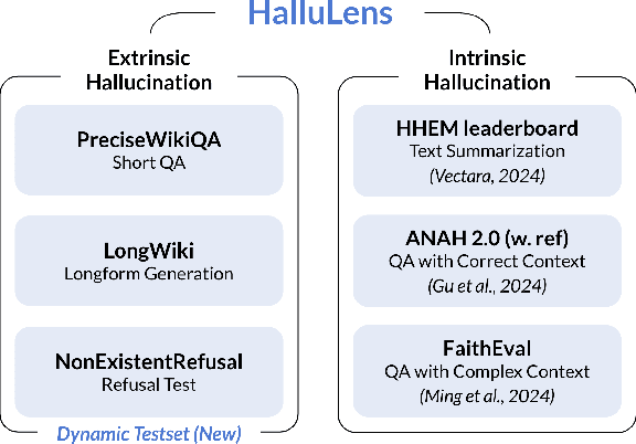 Figure 1 for HalluLens: LLM Hallucination Benchmark