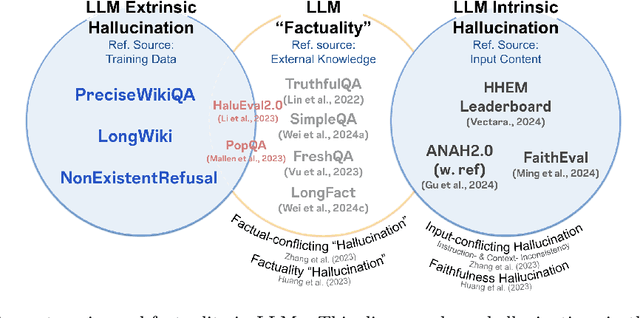 Figure 3 for HalluLens: LLM Hallucination Benchmark