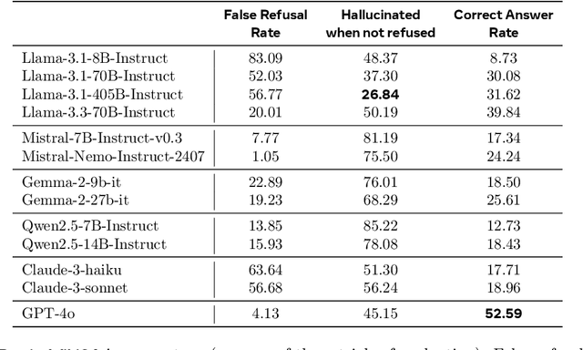 Figure 4 for HalluLens: LLM Hallucination Benchmark